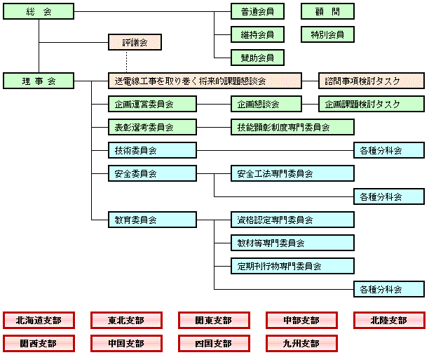 組織図