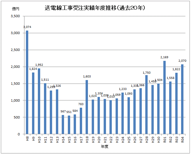 送電線工事受注実績年度推移