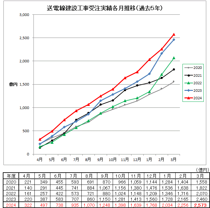 送電線建設工事受注実績各月推移