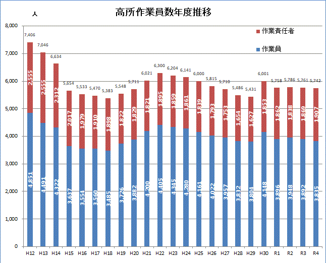 高所作業員数年度推移