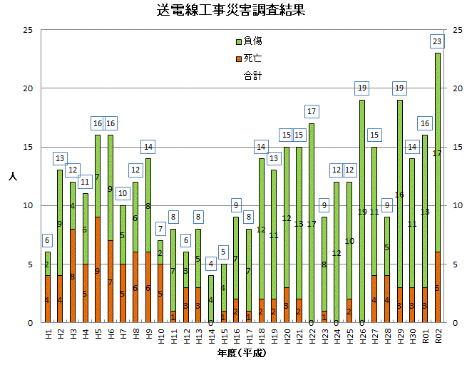 送電線工事災害調査結果